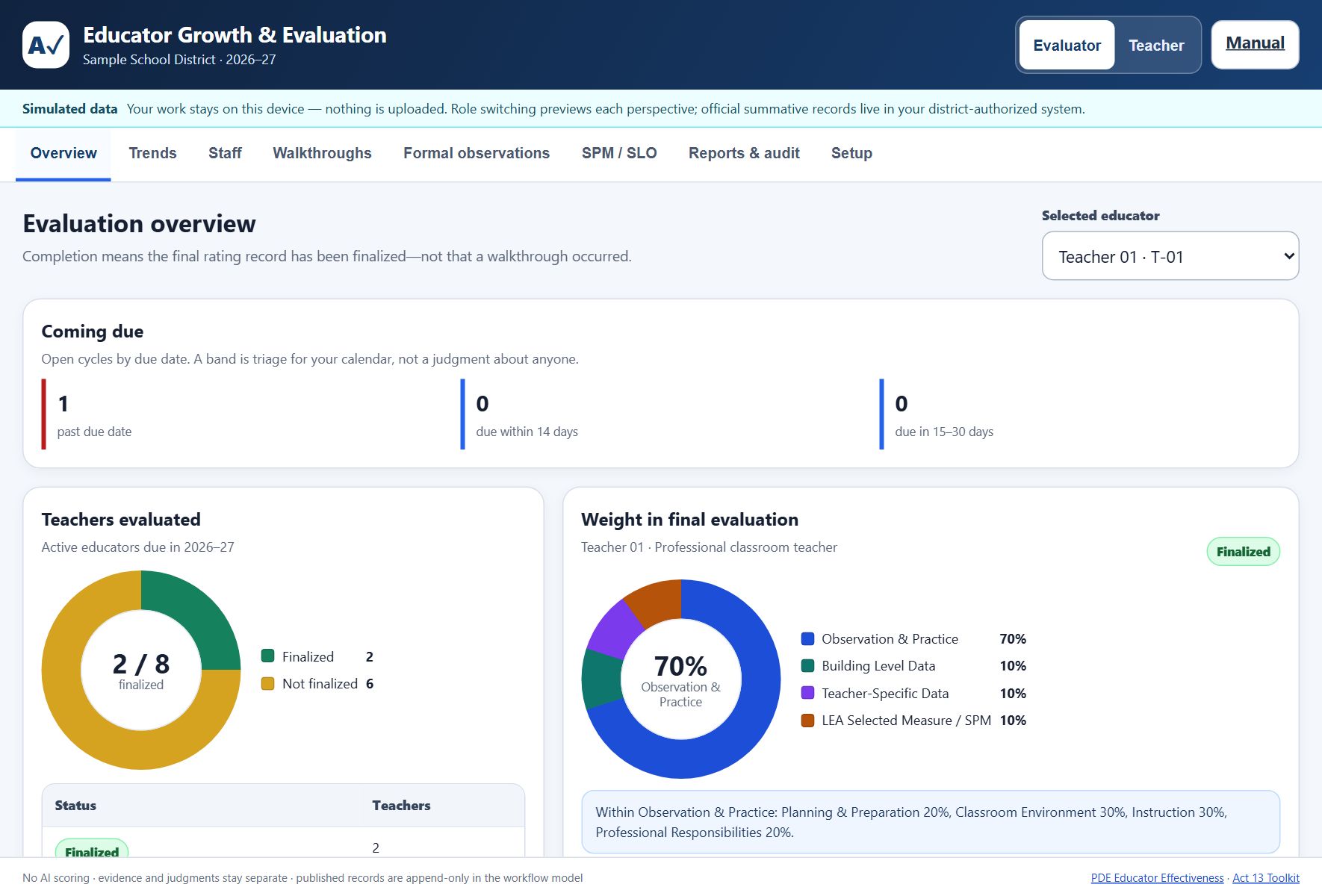 Evaluation overview tab showing a Coming due card with counts for past due, due within 14 days, and due in 15 to 30 days; a Teachers evaluated donut reading 2 of 8 finalized; and a Weight in final evaluation donut showing Observation and Practice 70 percent, Building Level Data 10 percent, Teacher-Specific Data 10 percent, and LEA Selected Measure 10 percent.