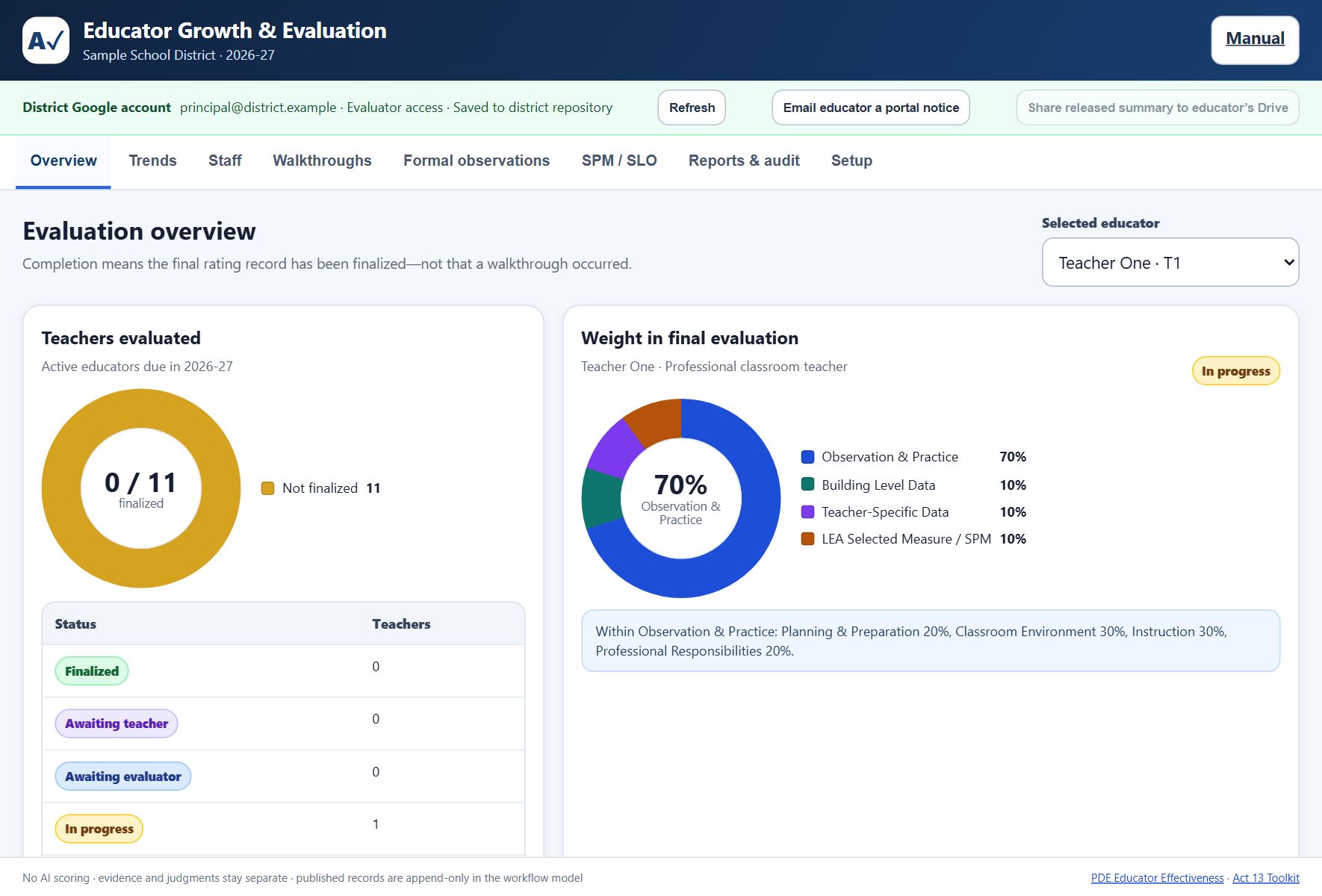The district portal in an evaluator's browser. A green banner reads District Google account with the signed-in address, Evaluator access, and Saved to district repository, beside buttons for Refresh, Email educator a portal notice, and Share released summary to educator's Drive. The eight evaluator tabs and the overview cards look the same as the on-device workspace, and there is no role switch.